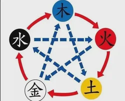 五行缺什麼怎麼查詢