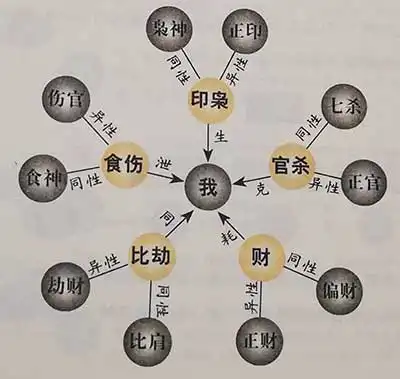 八字十神表怎麼看查詢