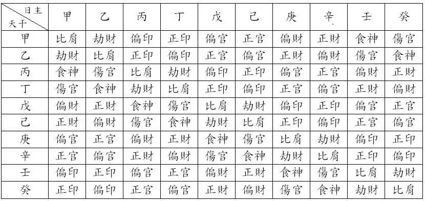 八字十神表怎麼看查詢